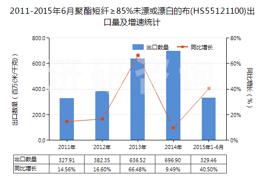 2011-2015年6月聚酯短纖≥85%未漂或漂白的布(HS55121100)出口量及增速統(tǒng)計(jì)
